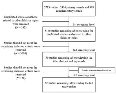 Social and Emotional Learning in the Ibero-American Context: A Systematic Review